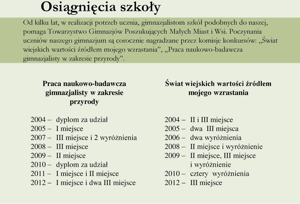 Praca naukowo-badawcza gimnazjalisty w zakresie przyrody 2004 dyplom za udział 2005 I miejsce 2007 III miejsce i 2 wyróżnienia 2008 III miejsce 2009 II miejsce 2010 dyplom za udział 2011 I miejsce i
