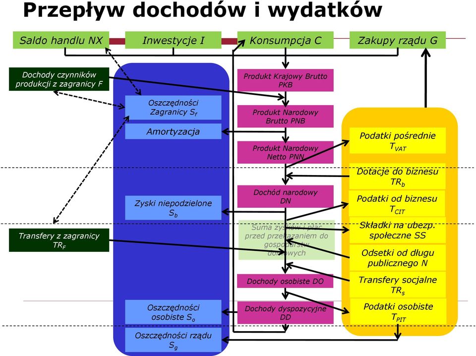 niepodzielone S b Dochód narodowy DN Suma zysków i płac przed przekazaniem do gospodarstw domowych Dotacje do biznesu TR b Podatki od biznesu T CIT Składki na