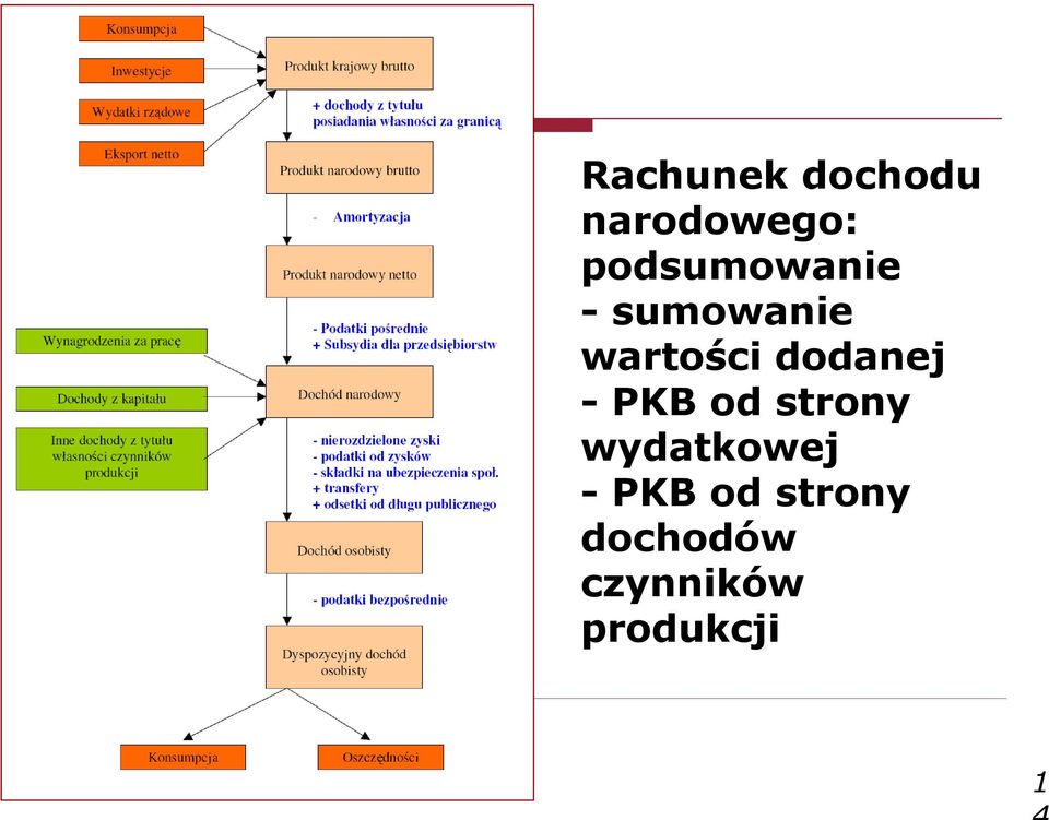 dodanej - PKB od strony wydatkowej