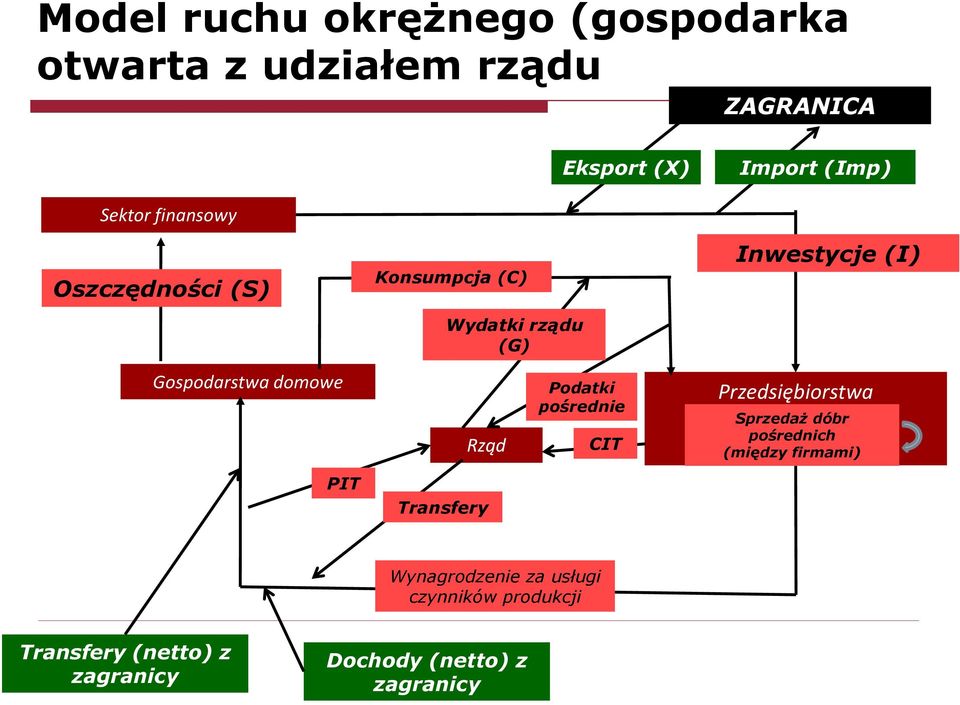 domowe Rząd Podatki pośrednie CIT Przedsiębiorstwa Sprzedaż dóbr pośrednich (między firmami) PIT