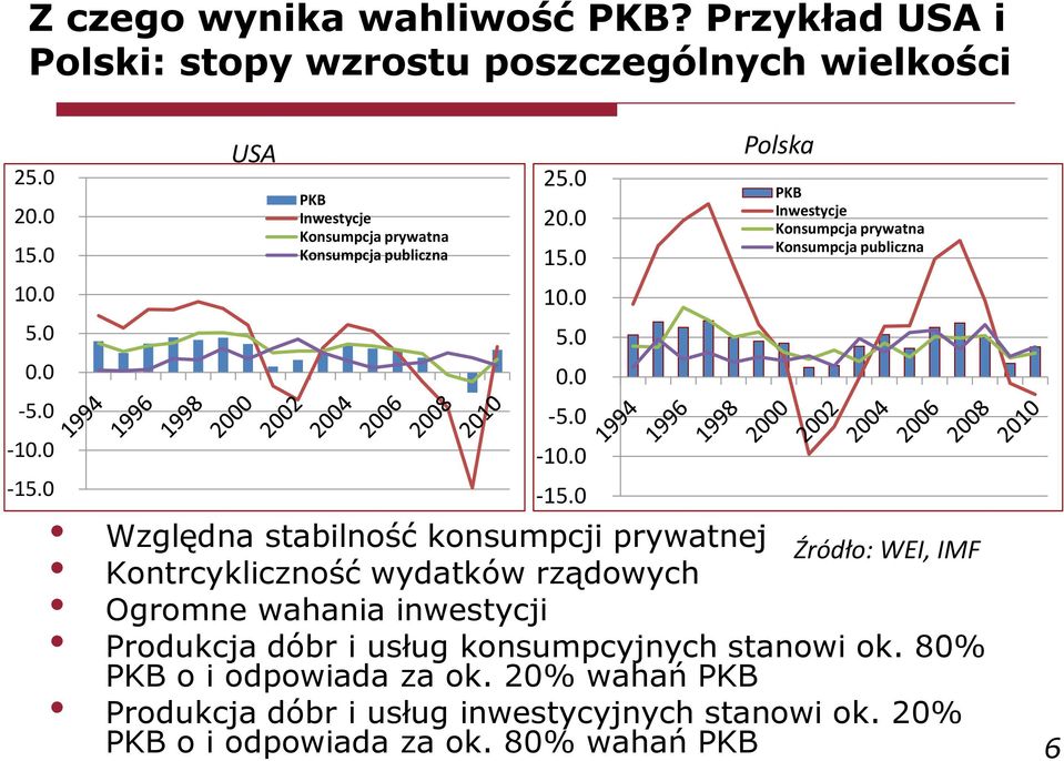 0 Polska Względna stabilność konsumpcji prywatnej Źródło: WEI, IMF Kontrcykliczność wydatków rządowych Ogromne wahania inwestycji Produkcja dóbr i