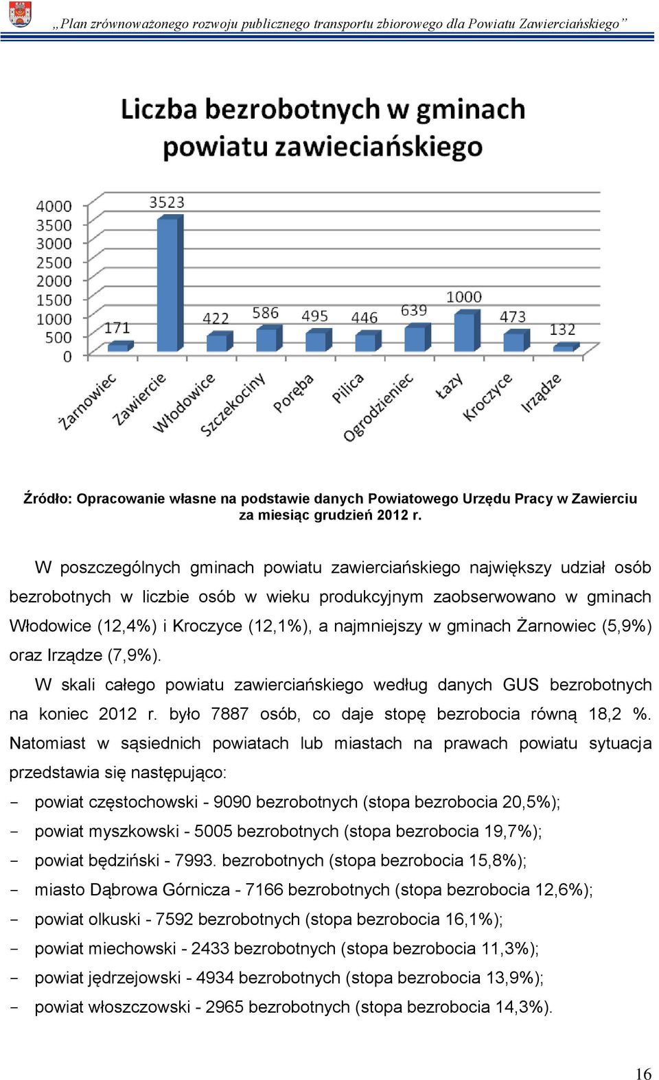 gminach Żarnowiec (5,9%) oraz Irządze (7,9%). W skali całego powiatu zawierciańskiego według danych GUS bezrobotnych na koniec 2012 r. było 7887 osób, co daje stopę bezrobocia równą 18,2 %.