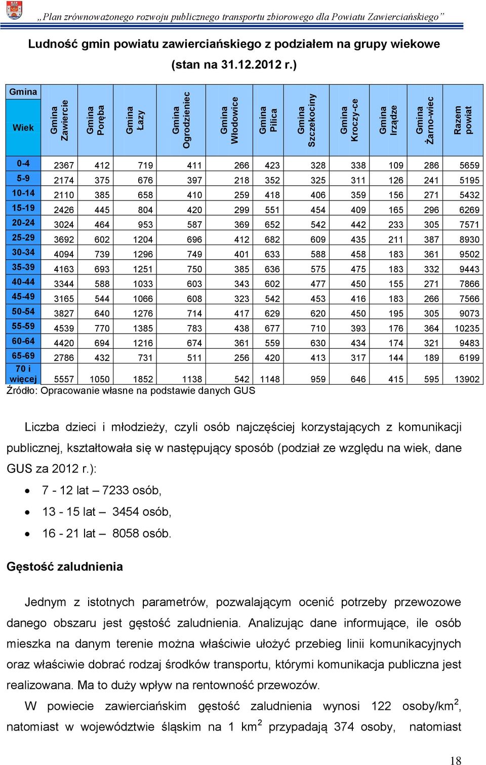 ) Wiek 0-4 2367 412 719 411 266 423 328 338 109 286 5659 5-9 2174 375 676 397 218 352 325 311 126 241 5195 10-14 2110 385 658 410 259 418 406 359 156 271 5432 15-19 2426 445 804 420 299 551 454 409