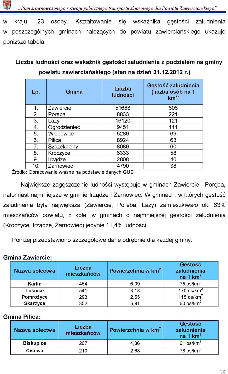 Zawiercie 51688 606 2. Poręba 8833 221 3. Łazy 16120 121 4. Ogrodzieniec 9451 111 5. Włodowice 5289 69 6. Pilica 8924 63 7. Szczekociny 8089 60 8. Kroczyce 6333 58 9. Irządze 2808 40 10.