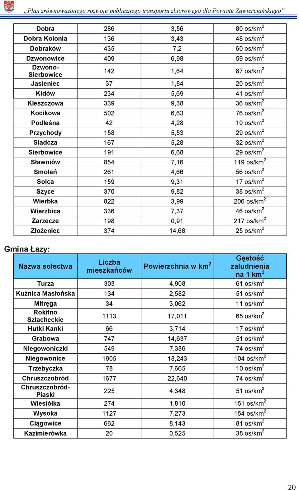 Sławniów 854 7,16 119 os/km 2 Smoleń 261 4,66 56 os/km 2 Solca 159 9,31 17 os/km 2 Szyce 370 9,82 38 os/km 2 Wierbka 822 3,99 206 os/km 2 Wierzbica 336 7,37 46 os/km 2 Zarzecze 198 0,91 217 os/km 2