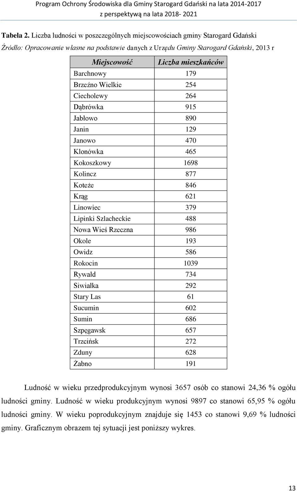 Barchnowy 179 Brzeźno Wielkie 254 Ciecholewy 264 Dąbrówka 915 Jabłowo 890 Janin 129 Janowo 470 Klonówka 465 Kokoszkowy 1698 Kolincz 877 Koteże 846 Krąg 621 Linowiec 379 Lipinki Szlacheckie 488 Nowa