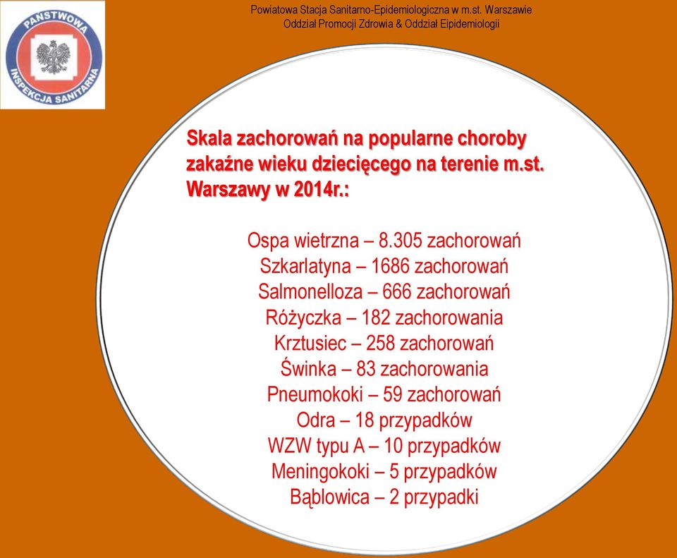 305 zachorowań Szkarlatyna 1686 zachorowań Salmonelloza 666 zachorowań Różyczka 182 zachorowania Krztusiec