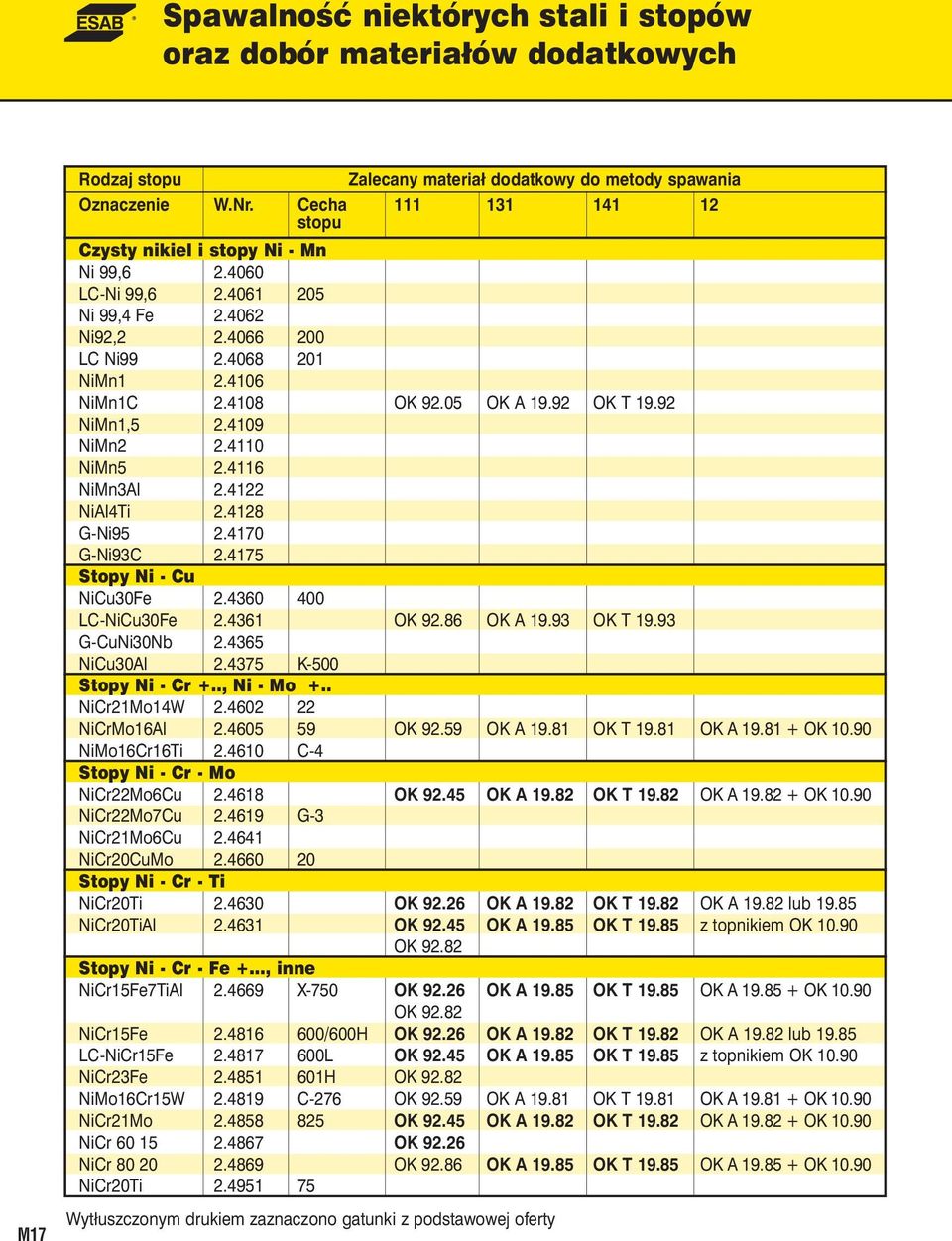 4175 Stopy Ni - Cu NiCu30Fe 2.4360 400 LC-NiCu30Fe 2.4361 OK 92.86 OK A 19.93 OK T 19.93 G-CuNi30Nb 2.4365 NiCu30Al 2.4375 K-500 Stopy Ni - Cr +.., Ni - Mo +.. NiCr21Mo14W 2.4602 22 NiCrMo16Al 2.
