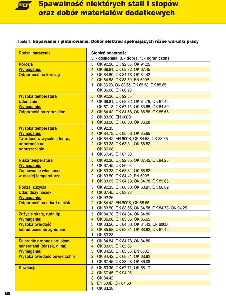 28 Wysoka temperatura 5. OK 92.26, OK 92.35 Utlenianie 4. OK 68.81, OK 68.82, OK 84.78, OK 67.45, Wymaganie: OK 67.13, OK 67.15, OK 83.65, OK 84.80 Odporność na zgorzelinę 3. OK 84.42, OK 84.