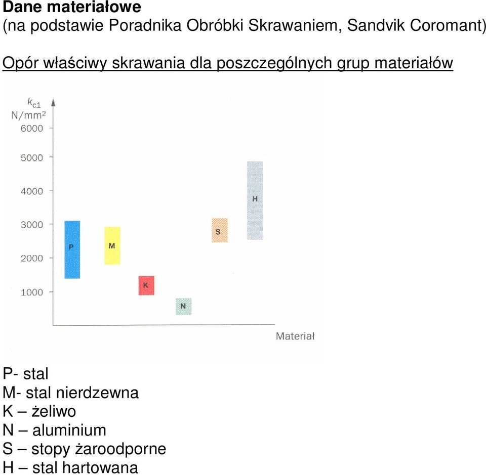 dla poszczególnych grup materiałów P- stal M- stal