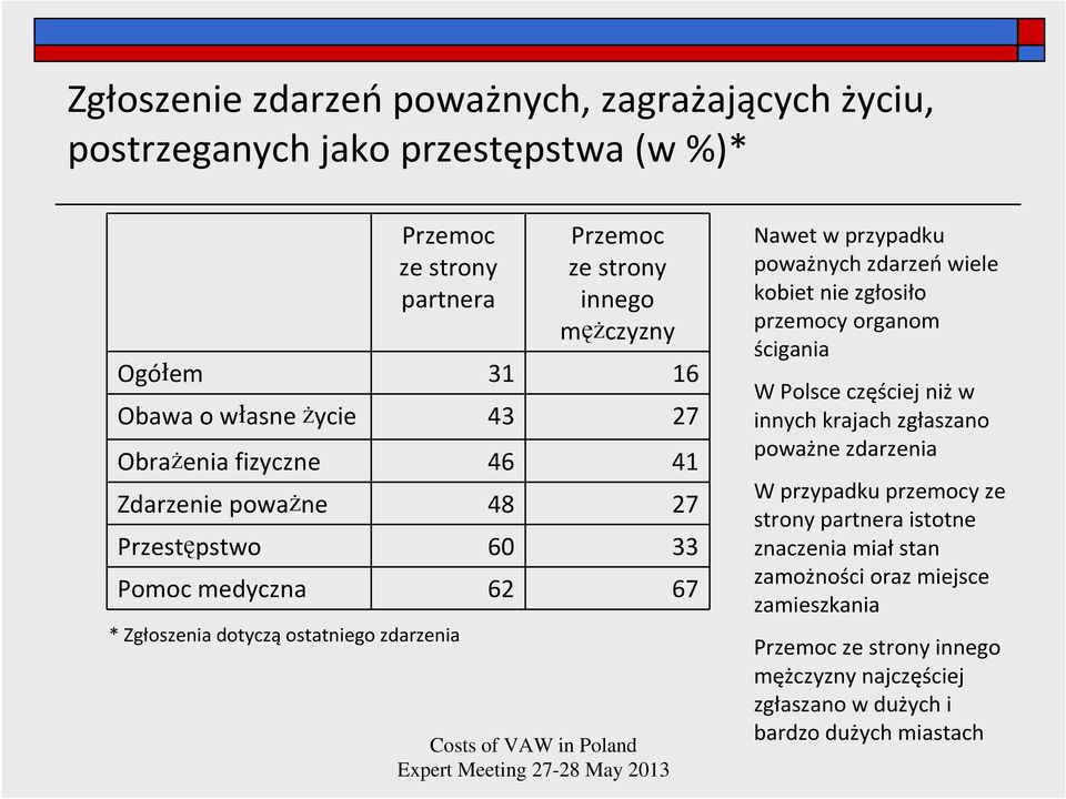przypadku poważnych zdarzeńwiele kobiet nie zgłosiło przemocy organom ścigania W Polsce częściej niżw innych krajach zgłaszano poważne zdarzenia W przypadku przemocy
