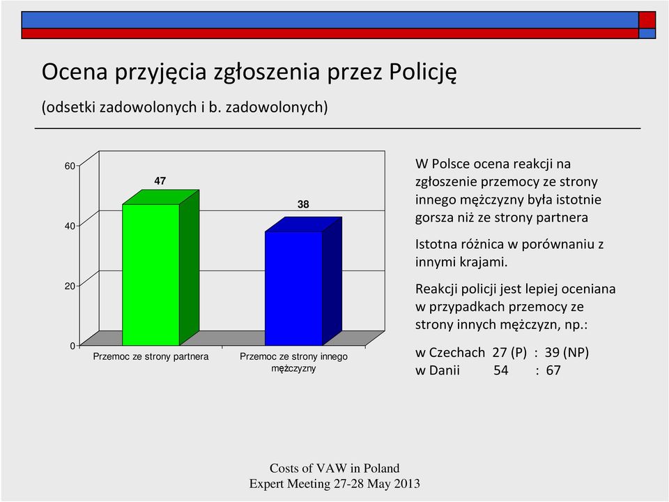 gorsza niż ze strony partnera Istotnaróżnica w porównaniu z innymi krajami.