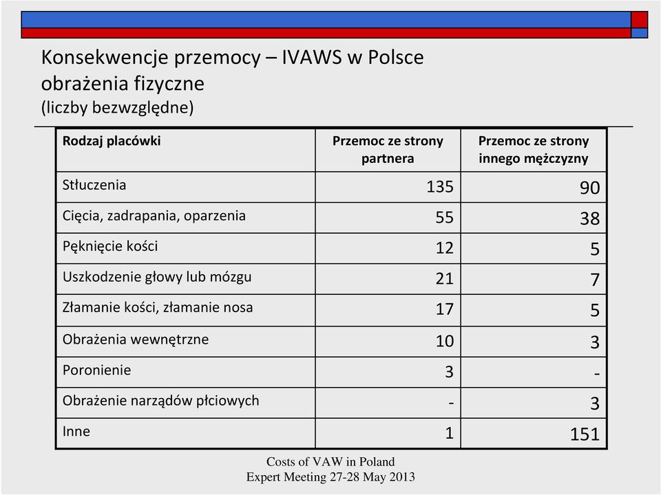 kości, złamanie nosa Obrażenia wewnętrzne Poronienie Obrażenie narządów płciowych Inne Przemoc