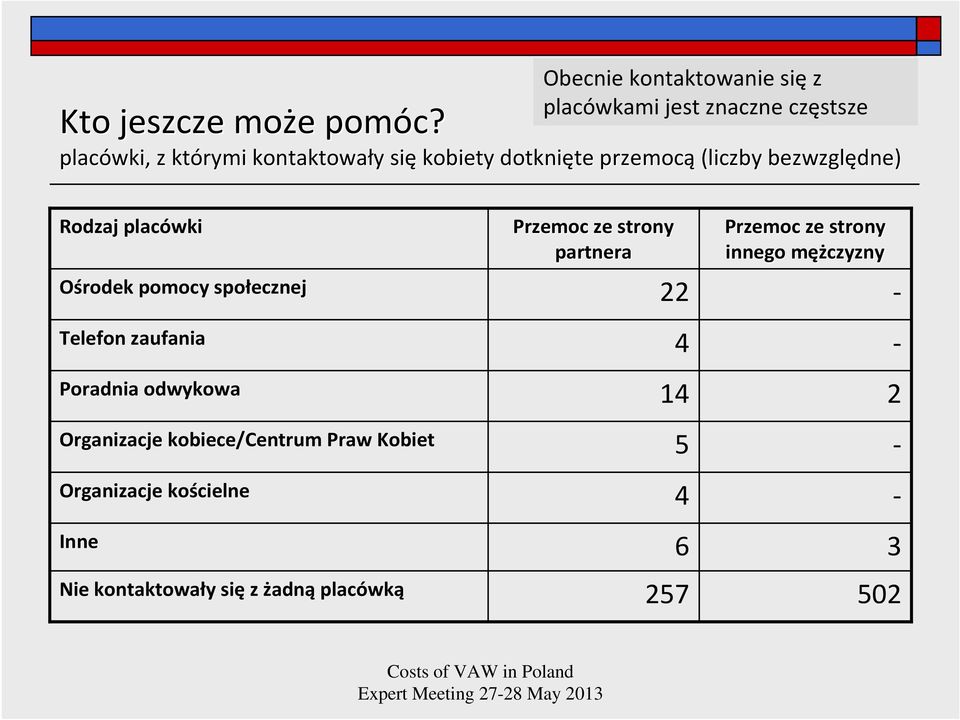 dotknięte te przemocą (liczby bezwzględne) Rodzaj placówki Ośrodek pomocy społecznej Telefon zaufania Poradnia