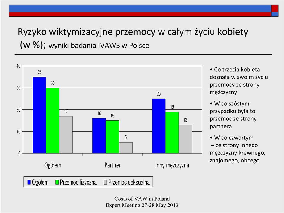 5 Ogółem Partner Inny mężczyzna W co szóstym przypadku była to przemoc ze strony partnera W co