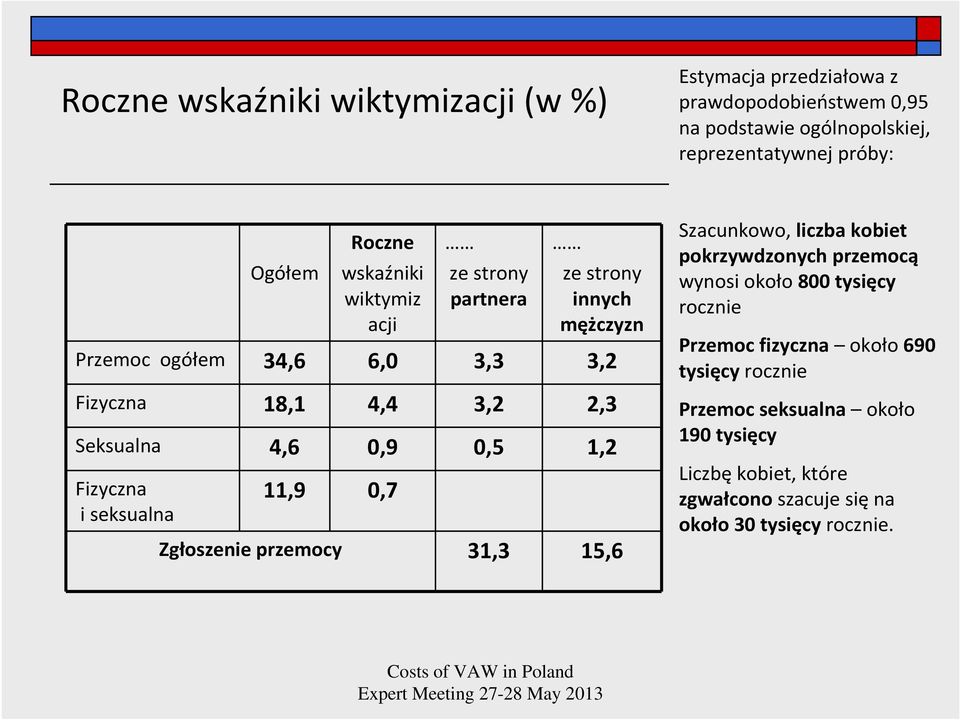 0,9 0,5 1,2 Fizyczna i seksualna 11,9 0,7 Zgłoszenie przemocy 31,3 15,6 Szacunkowo, liczba kobiet pokrzywdzonych przemocą wynosi około 800 tysięcy