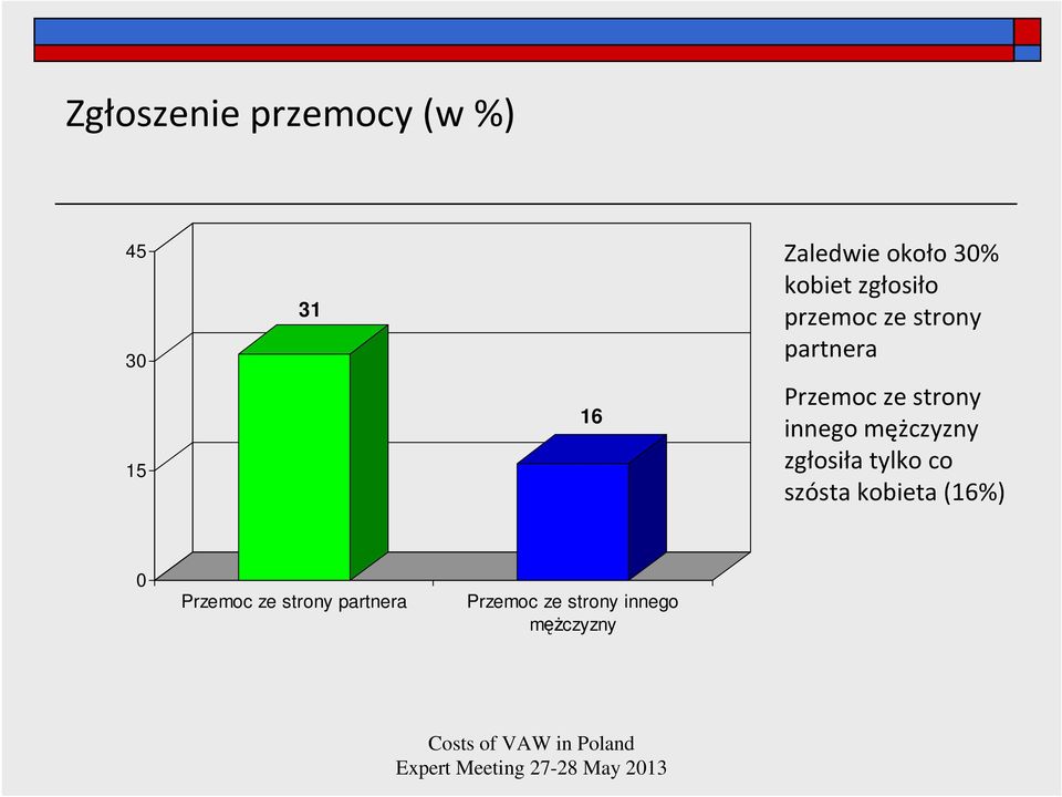 strony innego mężczyzny zgłosiła tylko co szósta kobieta