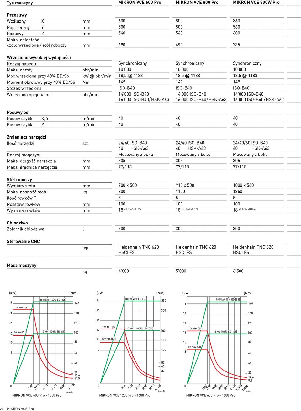 obroty obr/min Moc wrzeciona przy % ED/S6 kw @ obr/min Moment obrotowy przy % ED/S6 Nm Stożek wrzeciona Wrzeciono opcjonalne obr/min Synchroniczny 10 000 18,5 @ 1188 149 ISO-B 14 000 ISO-B 16 000