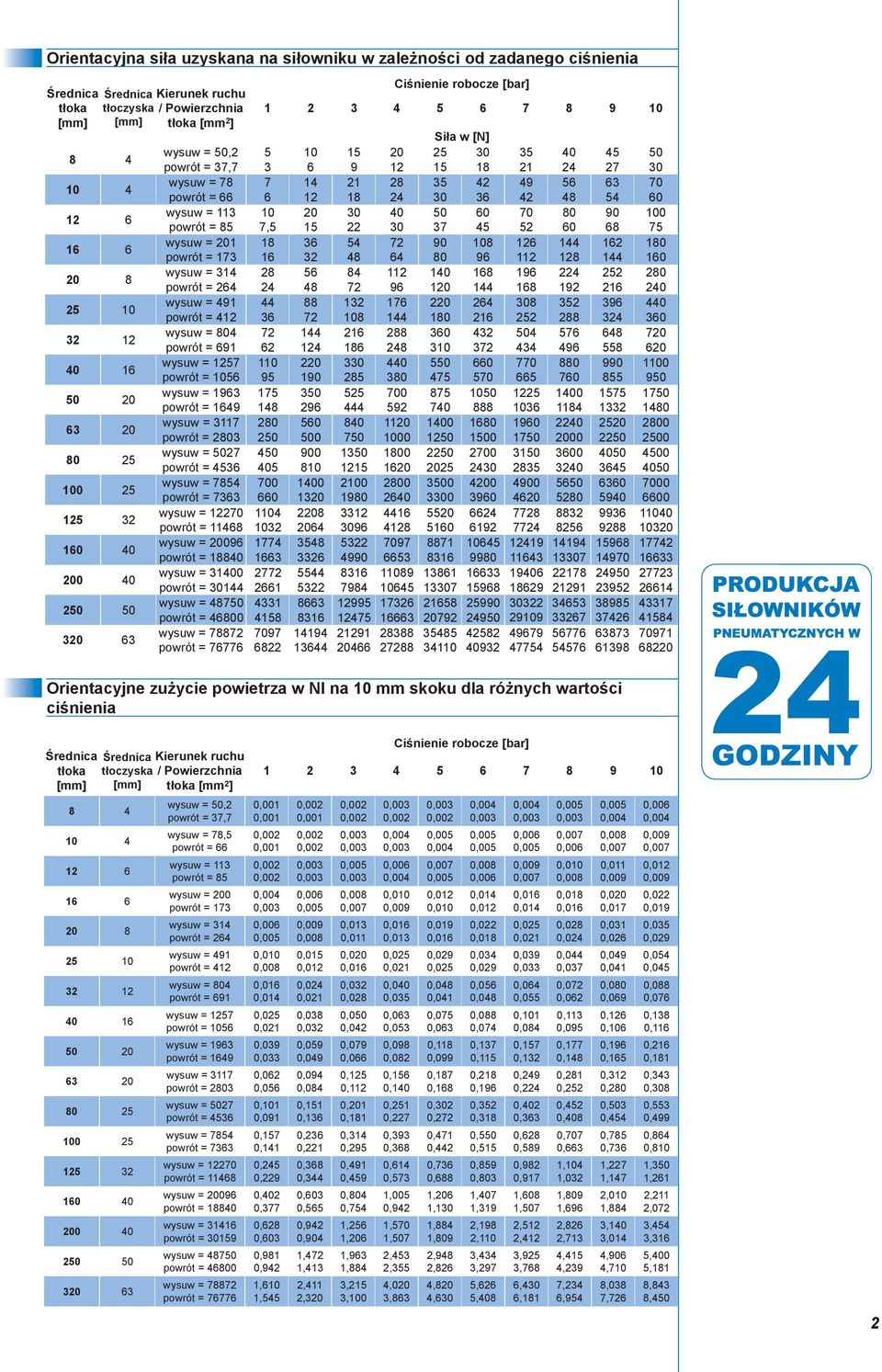 powrót = 412 wysuw = 804 powrót = 691 wysuw = 1257 powrót = 1056 wysuw = 1963 powrót = 1649 wysuw = 3117 powrót = 2803 wysuw = 5027 powrót = 4536 wysuw = 7854 powrót = 7363 wysuw = 12270 powrót =