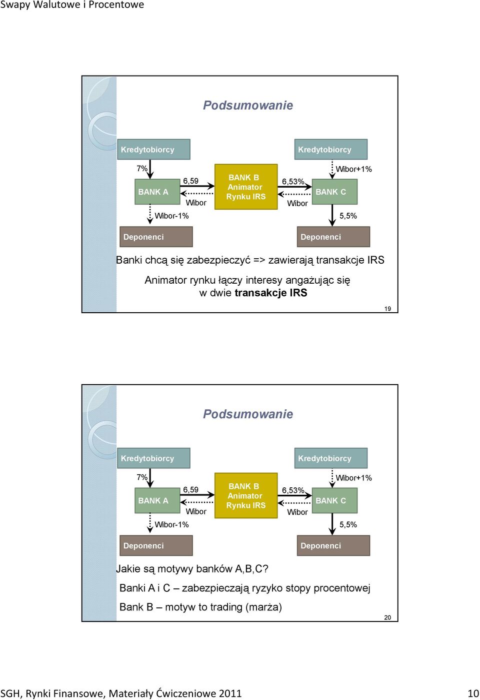 7% 6,59 BANK A -1% BANK B Animator Rynku IRS 6,53% BANK C +1% 5,5% Deponenci Deponenci Jakie są motywy banków A,B,C?