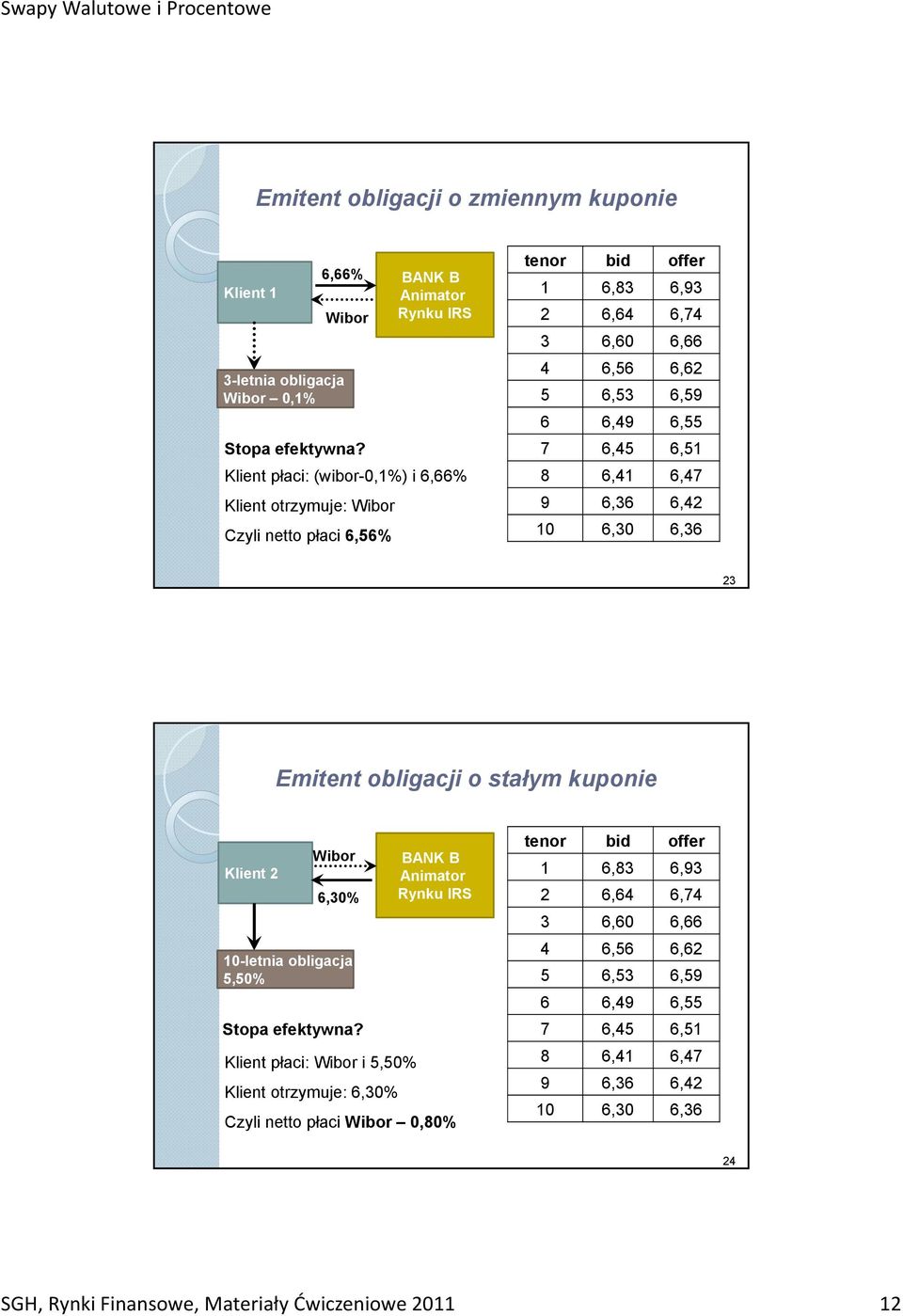 6,41 6,47 9 6,36 6,42 10 6,30 6,36 23 Emitent obligacji o stałym kuponie Klient 2 6,30% 10-letnia obligacja 5,50% Stopa efektywna?