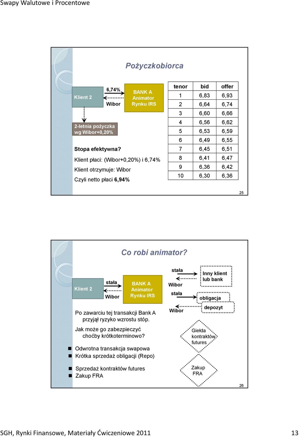 6,55 7 6,45 6,51 8 6,41 6,47 9 6,36 6,42 10 6,30 6,36 25 Co robi animator? Klient 2 stała BANK A Animator Rynku IRS Po zawarciu tej transakcji Bank A przyjął ryzyko wzrostu stóp.