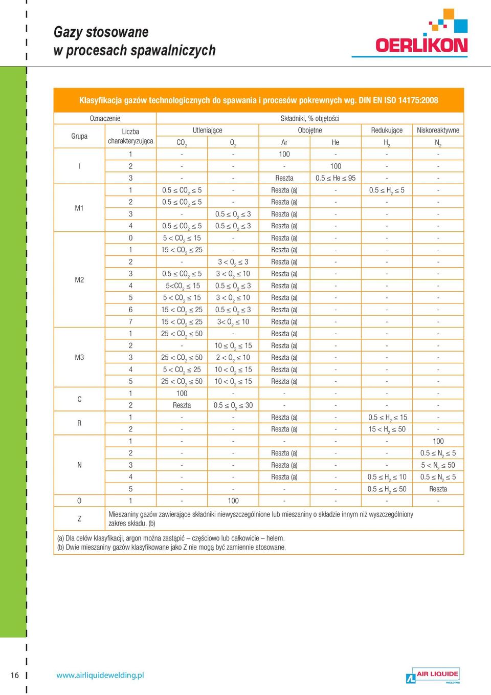 5 He 95 - - 1 0.5 CO 2 5 - Reszta (a) - 0.5 H 2 5-2 0.5 CO 2 5 - Reszta (a) - - - 3-0.5 O 2 3 Reszta (a) - - - 4 0.5 CO 2 5 0.