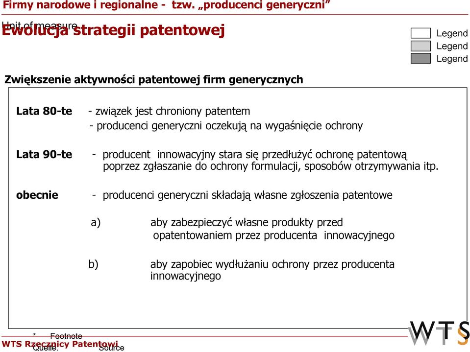 związek jest chroniony patentem - producenci generyczni oczekują na wygaśnięcie ochrony - producent innowacyjny stara się przedłużyć ochronę patentową