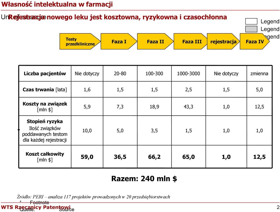 5,0 Koszty na związek [mln $] 5,9 7,3 18,9 43,3 1,0 12,5 Stopień ryzyka Ilość związków poddawanych testom dla każdej rejestracji 10,0 5,0 3,5 1,5
