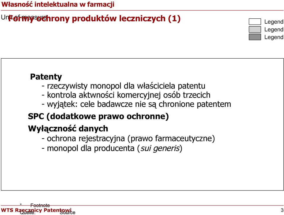trzecich - wyjątek: cele badawcze nie są chronione patentem SPC (dodatkowe prawo ochronne)