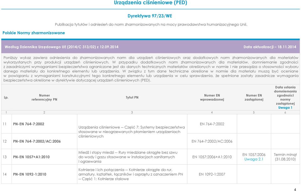 w nieogrzewanych płomieniem urządzeniach ciśnieniowych 12 PN-EN 764-7:2002/AC:2006 EN 764-7:2002/AC:2006 13 PN-EN 1057+A1:2010 Miedź i stopy miedzi -- Rury miedziane okrągłe