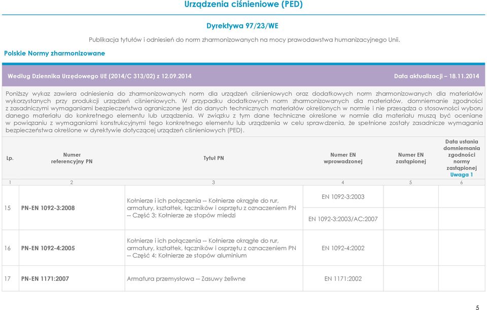 armatury, kształtek, łączników i osprzętu z oznaczeniem PN -- Część 3: Kołnierze ze stopów miedzi EN 1092-3:2003 EN 1092-3:2003/AC:2007 16 PN-EN