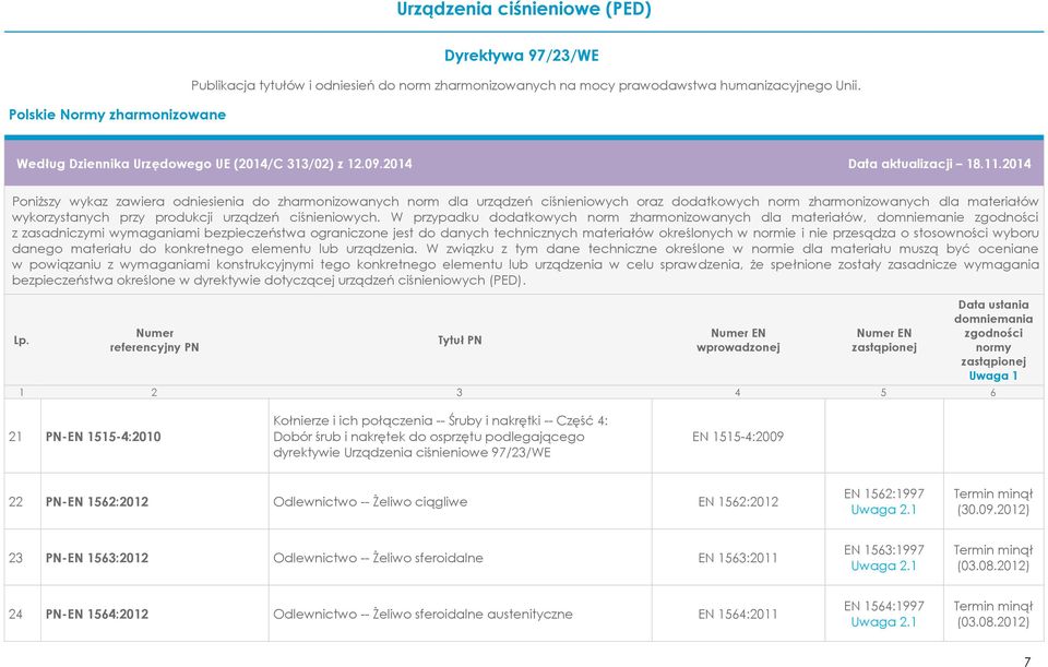 4: Dobór śrub i nakrętek do osprzętu podlegającego dyrektywie Urządzenia ciśnieniowe 97/23/WE EN 1515-4:2009 22 PN-EN 1562:2012 Odlewnictwo -- Żeliwo