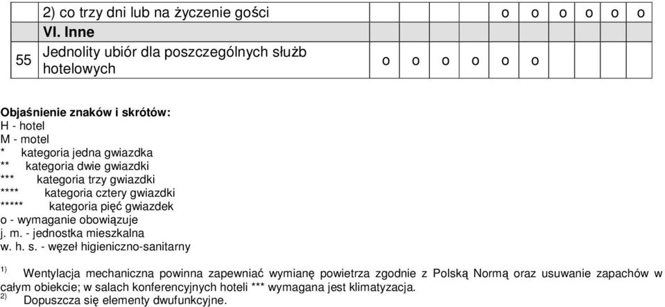 gwiazdki *** kategoria trzy gwiazdki **** kategoria cztery gwiazdki ***** kategoria pięć gwiazdek o - wymaganie obowiązuje j. m. - jednostka mieszkalna w.