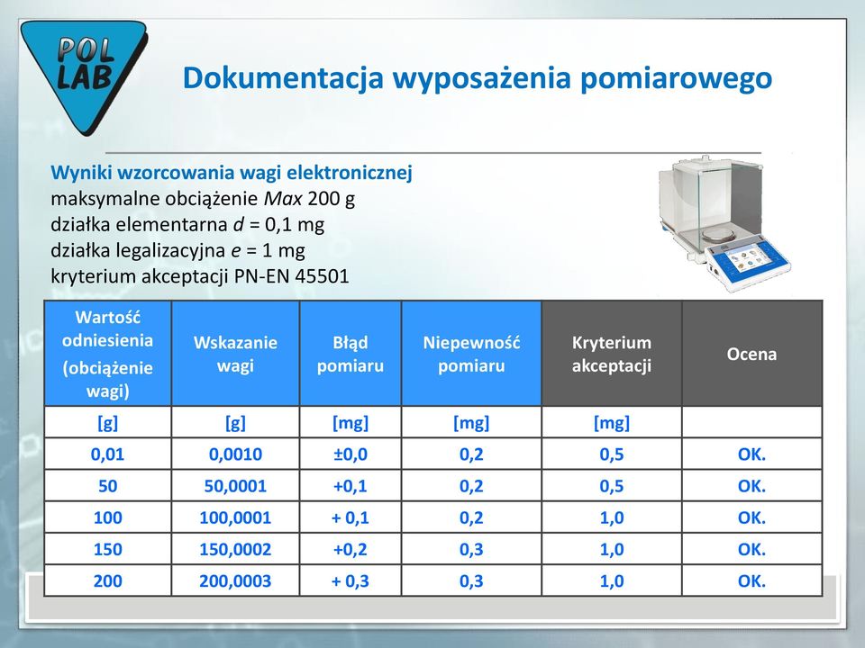 wagi) Wskazanie wagi Błąd pomiaru Niepewność pomiaru Kryterium akceptacji Ocena [g] [g] [mg] [mg] [mg] 0,01 0,0010 ±0,0