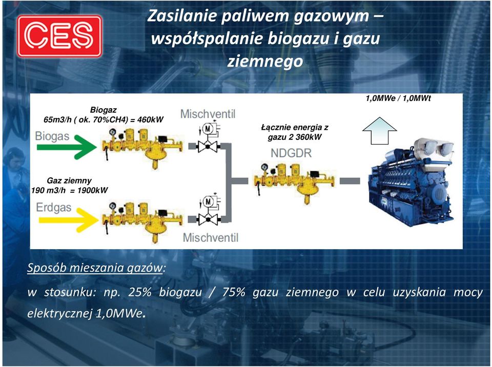 70%CH4) = 460kW Łącznie energia z gazu 2 360kW Gaz ziemny 190 m3/h =