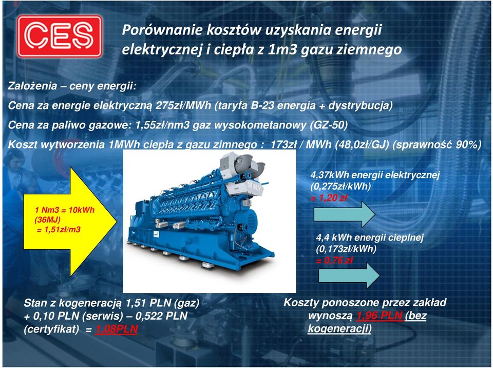 (48,0zł/GJ) (sprawność 90%) 4,37kWh energii elektrycznej (0,275zł/kWh) = 1,20 zł 1 Nm3 = 10kWh (36MJ) = 1,51zł/m3 Stan z kogeneracją 1,51 PLN (gaz) +