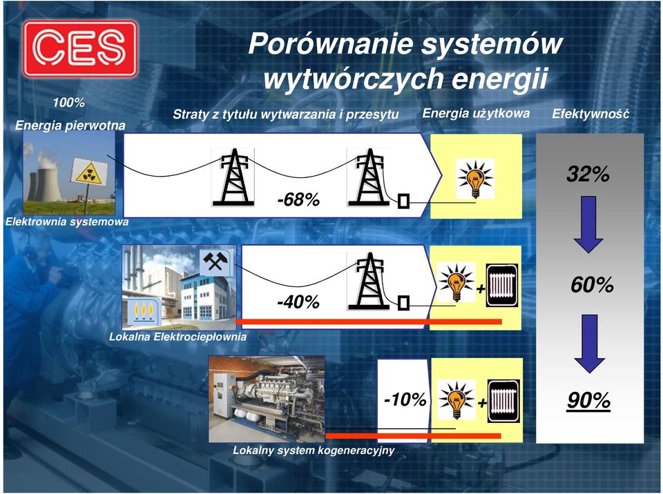 użytkowa Efektywność 32% -68% Elektrownia systemowa -40% +