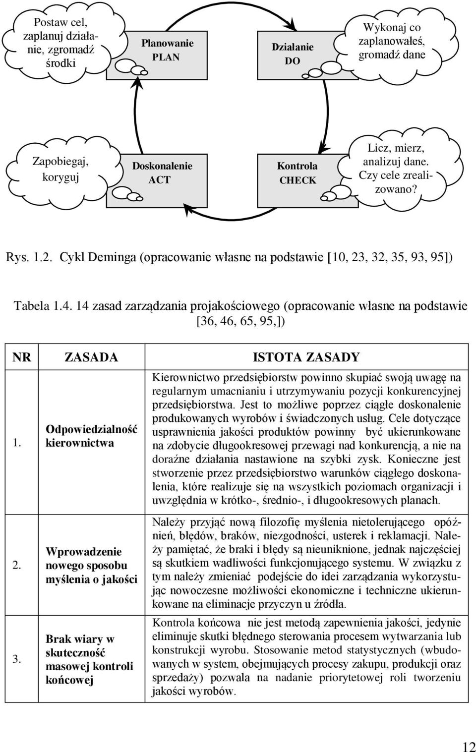 14 zasad zarządzania projakościowego (opracowanie własne na podstawie [36, 46, 65, 95,]) NR ZASADA ISTOTA ZASADY 1. 2. 3.