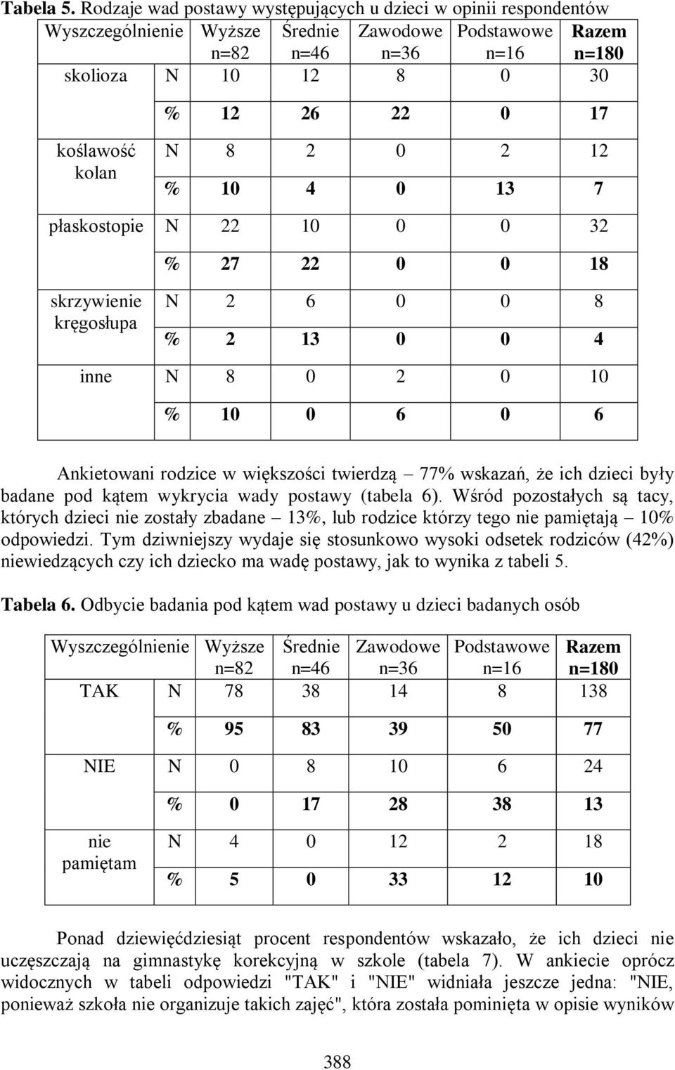 skrzywienie kręgosłupa N 2 6 0 0 8 % 2 13 0 0 4 inne N 8 0 2 0 10 % 10 0 6 0 6 Ankietowani rodzice w większości twierdzą 77% wskazań, że ich dzieci były badane pod kątem wykrycia wady postawy (tabela