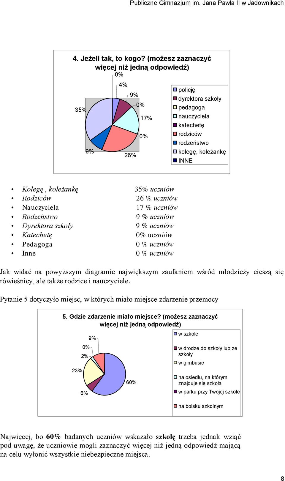 Rodziców 26 % uczniów Nauczyciela 17 % uczniów Rodzeństwo 9 % uczniów Dyrektora szkoły 9 % uczniów Katechetę uczniów Pedagoga 0 % uczniów Inne 0 % uczniów Jak widać na powyższym diagramie największym