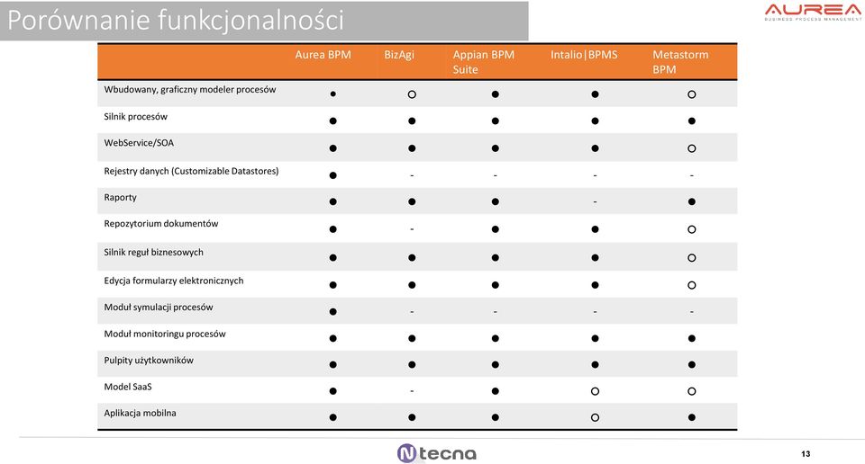 - - Raporty - Repozytorium dokumentów Silnik reguł biznesowych - Edycja formularzy elektronicznych