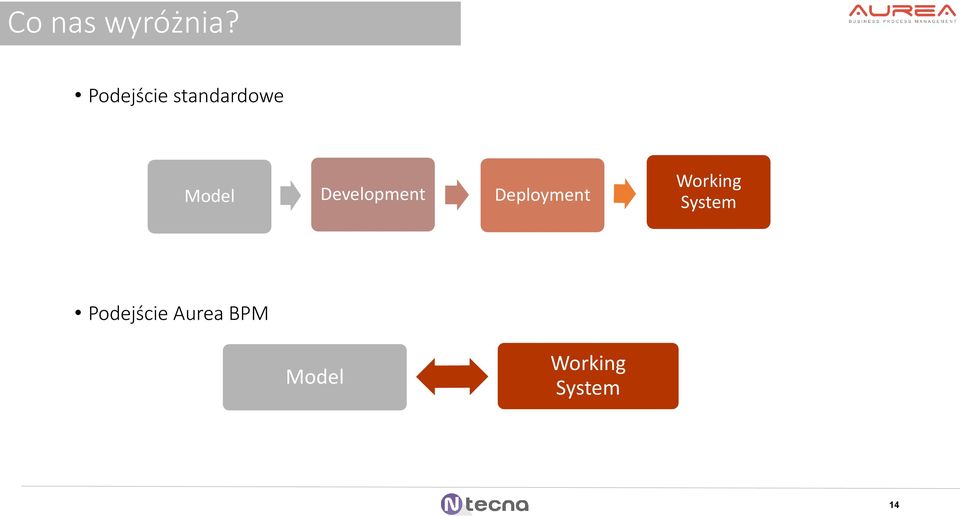 Development Deployment Working