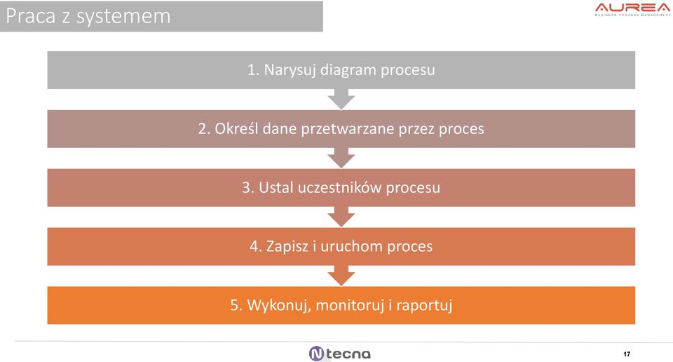 Określ dane przetwarzane przez proces 3.