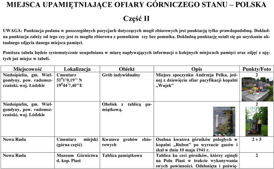 Poniższa tabela będzie systematycznie uzupełniana w miarę napływających informacji o kolejnych miejscach pamięci oraz zdjęć z ujętych już miejsc w tabeli.