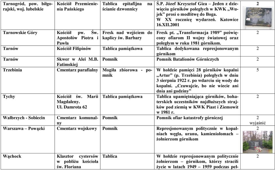 W XX rocznicę wydarzeń. Katowice 16.XII.001 Fresk pt. Transformacja 1989 poświęcony ofiarom II wojny światowej oraz poległym w roku 1981 górnikom.