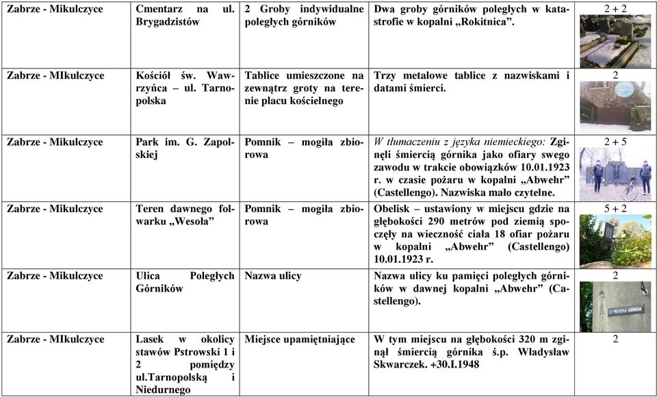 Zapolskiej Teren dawnego folwarku Wesoła Zabrze - Mikulczyce Ulica Poległych Górników Pomnik mogiła zbiorowa Pomnik mogiła zbiorowa Nazwa ulicy W tłumaczeniu z języka niemieckiego: Zginęli śmiercią