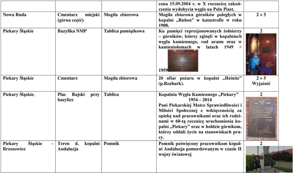 Piekary Śląskie Bazylika NMP Tablica pamiątkowa Ku pamięci represjonowanych żołnierzy górników, którzy zginęli w kopalniach węgla kamiennego, rud uranu oraz w kamieniołomach w latach 1949 + 5 Piekary