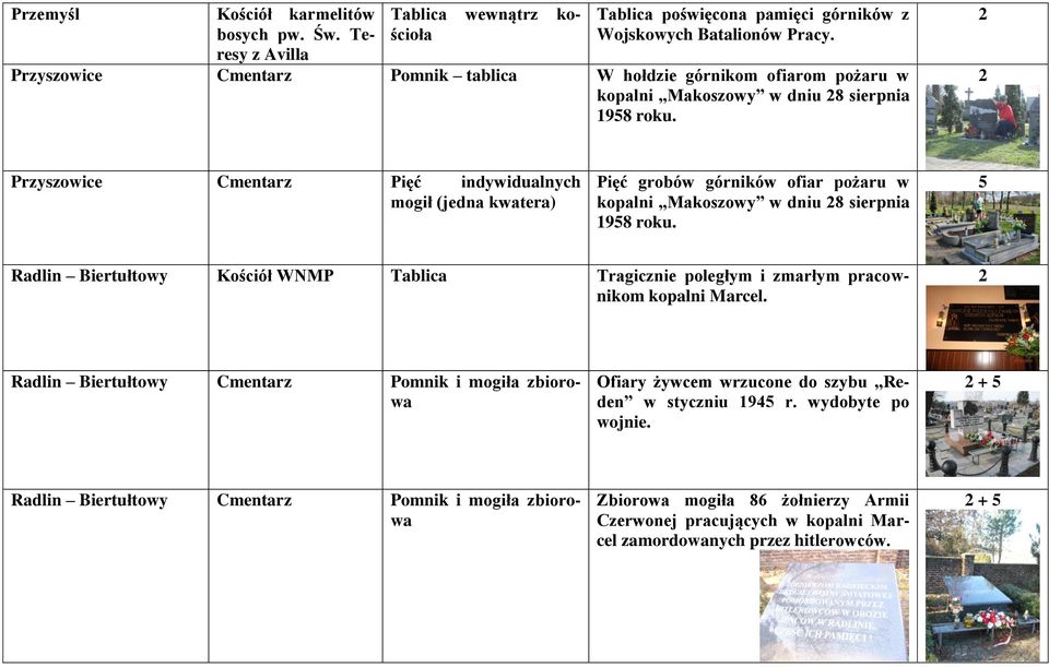Przyszowice Cmentarz Pięć indywidualnych mogił (jedna kwatera) Pięć grobów górników ofiar pożaru w kopalni Makoszowy w dniu 8 sierpnia 1958 roku.