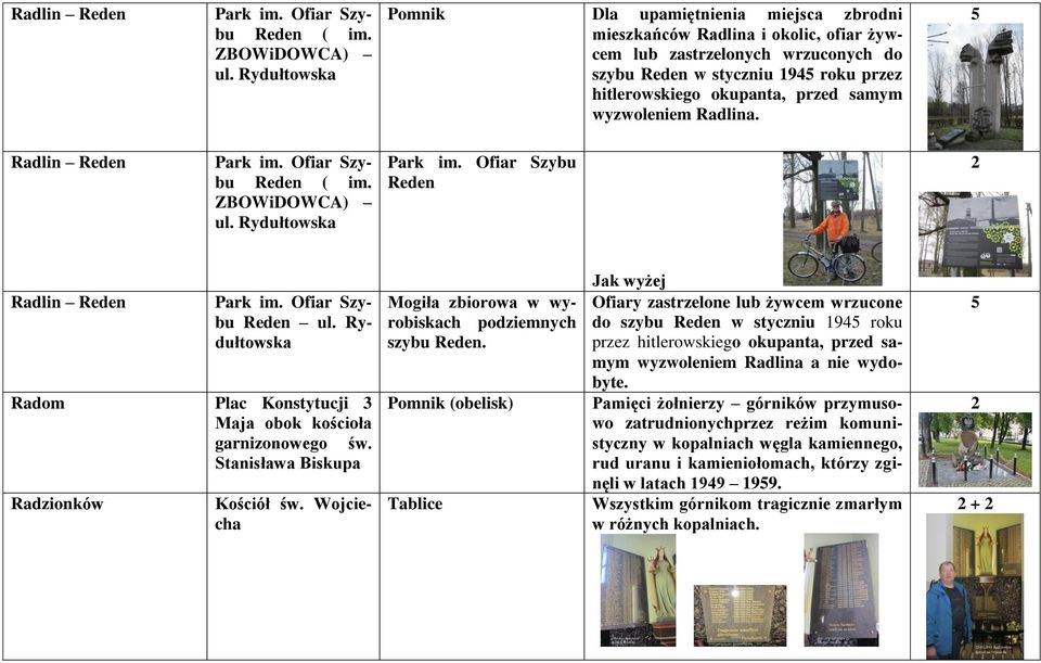 samym wyzwoleniem Radlina. 5  Rydułtowska Park im. Ofiar Szybu Reden Radlin Reden Park im. Ofiar Szybu Reden ul. Rydułtowska Radom Plac Konstytucji 3 Maja obok kościoła garnizonowego św.